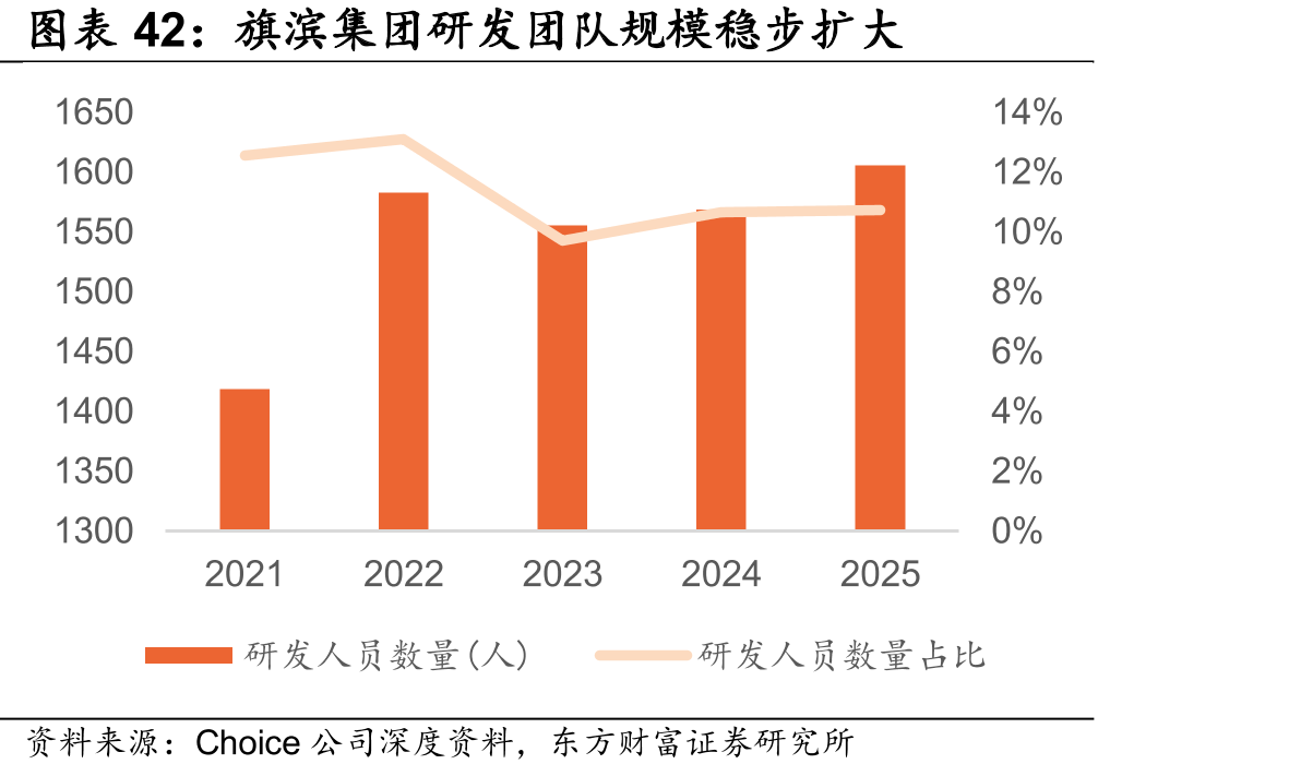 旗滨集团研发团队规模稳步扩大