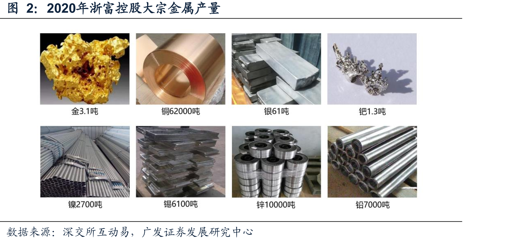 2020年浙富控股大宗金属产量