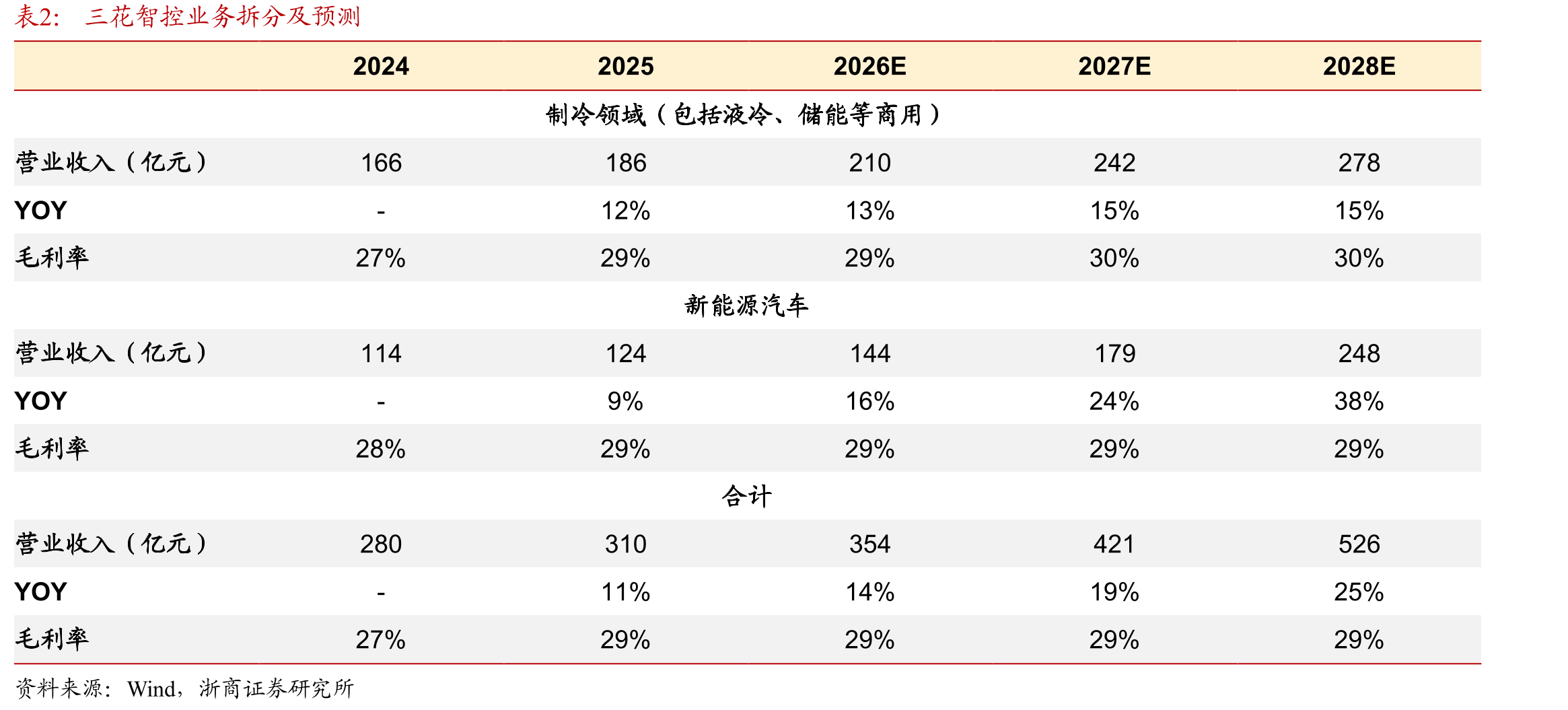 2024-2029年预计全球汽车热管理系统零部件市场规模CAGR将达13.6%_第3页