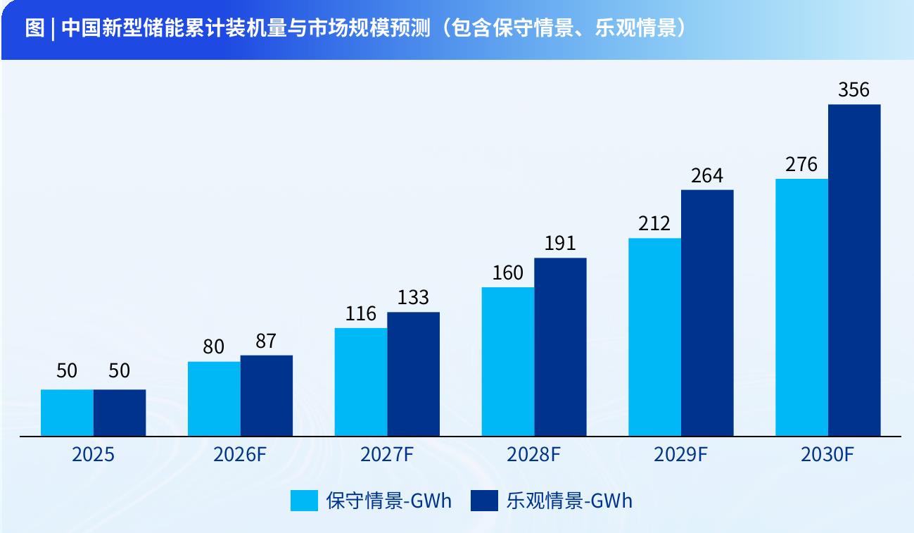 图|中国新型储能累计装机量与市场规模预测（包含保守情景、乐观情景）