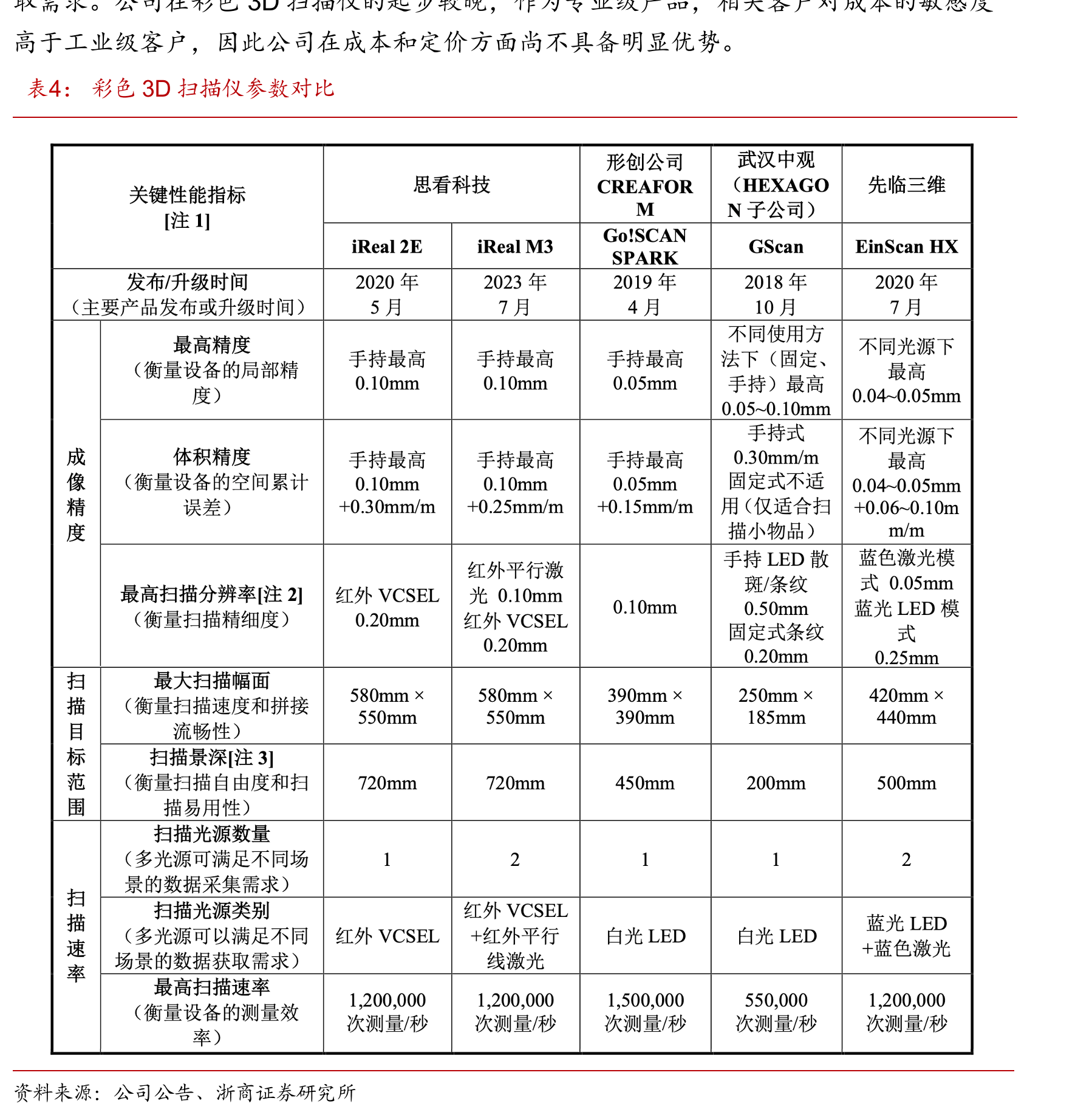 便携式3D扫描仪（掌上型除外）参数对比_第5页