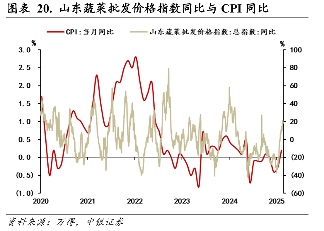 图表20.山东蔬菜批发价格指数同比与CPI同比