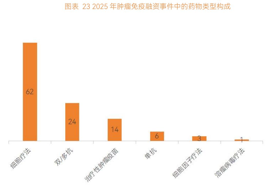 图表232025年肿瘤免疫融资事件中的药物类型构成
