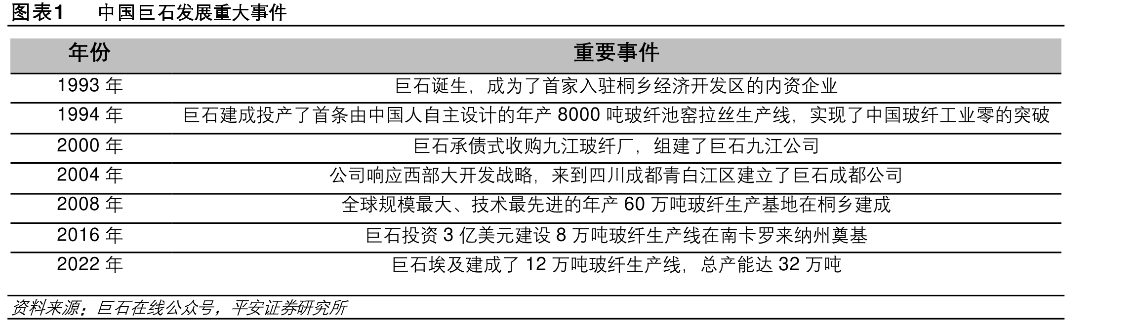 图表1中国石发重