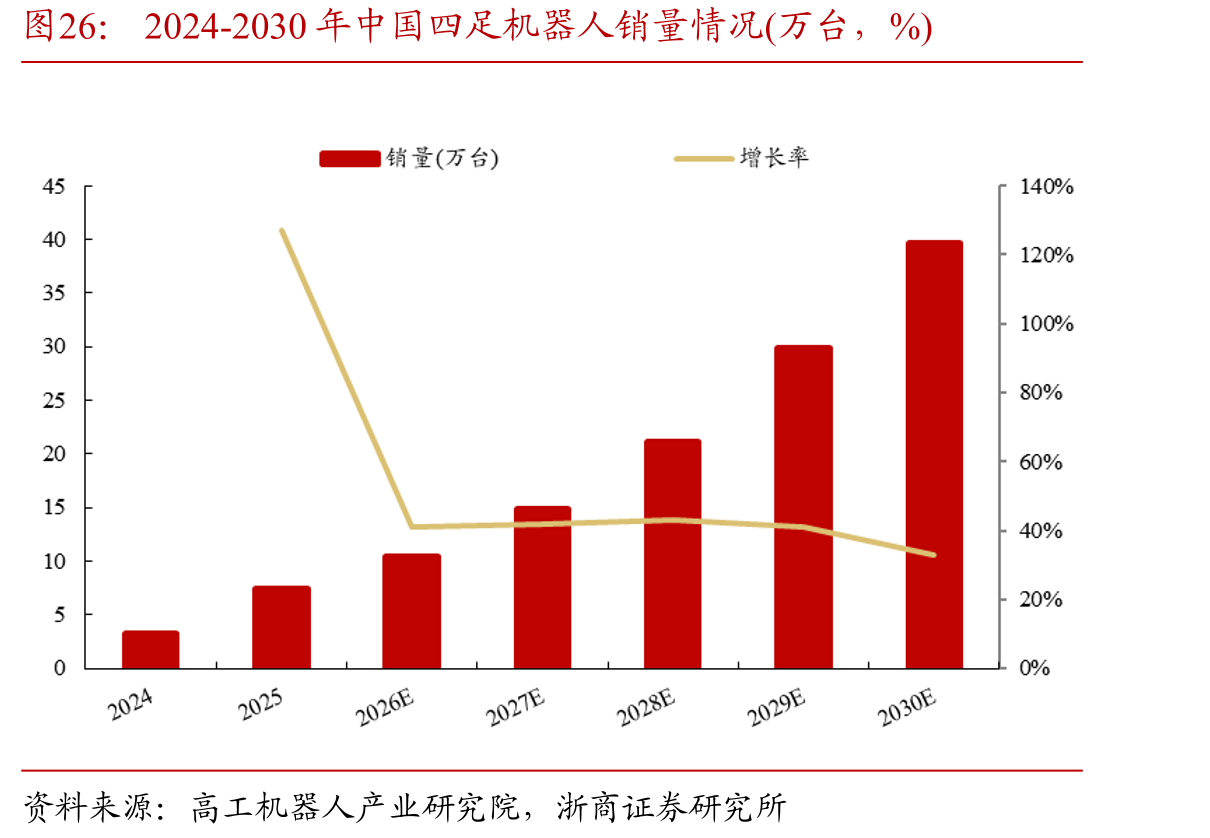 2024-2030年中国四足机器人销量情况(万台，%)