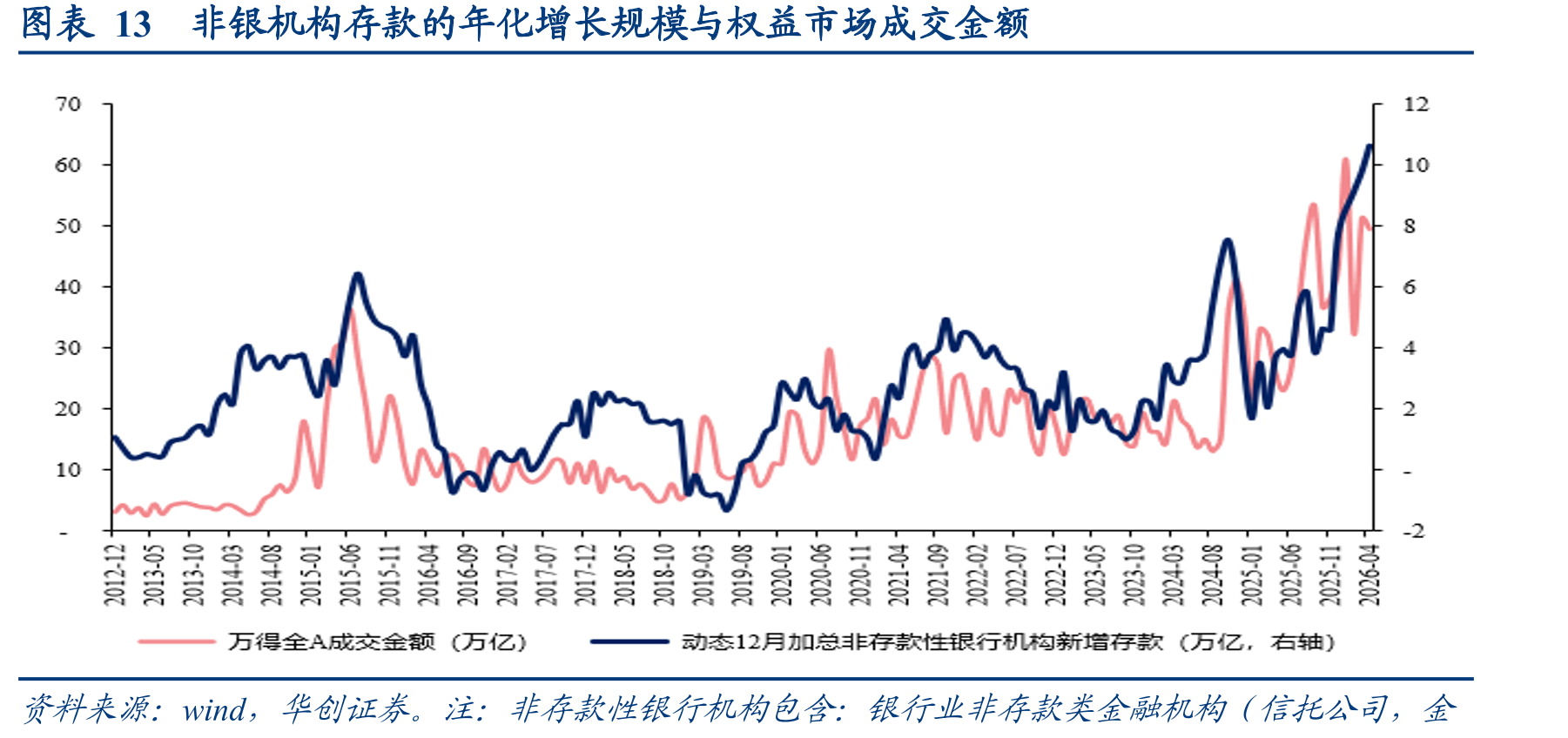 图表13非银机构存款的年化增长规模与权益市场成交金额