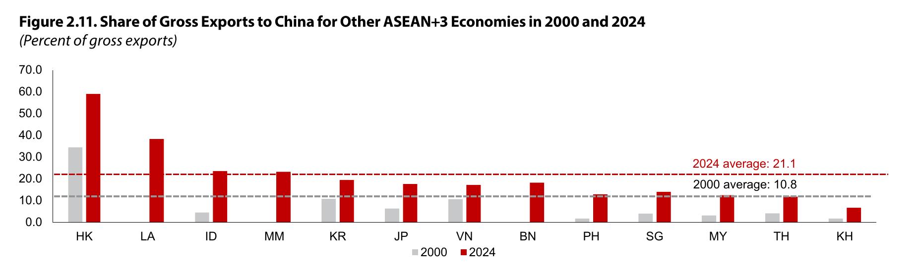 图2.11：. Share of Gross Exports to China for Other ASEAN+3 Economies in 2000 and 2024