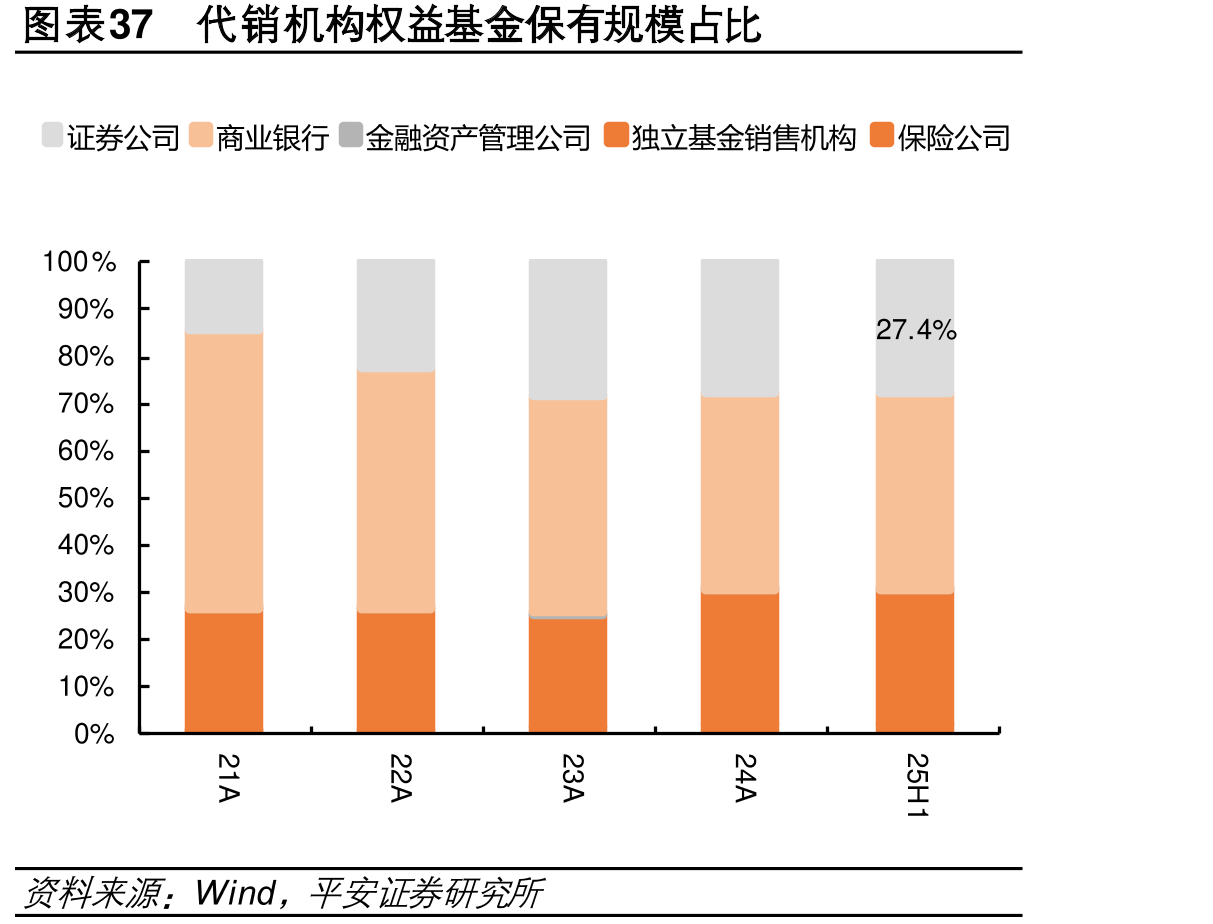 图表37销机构权益基金有规模占比