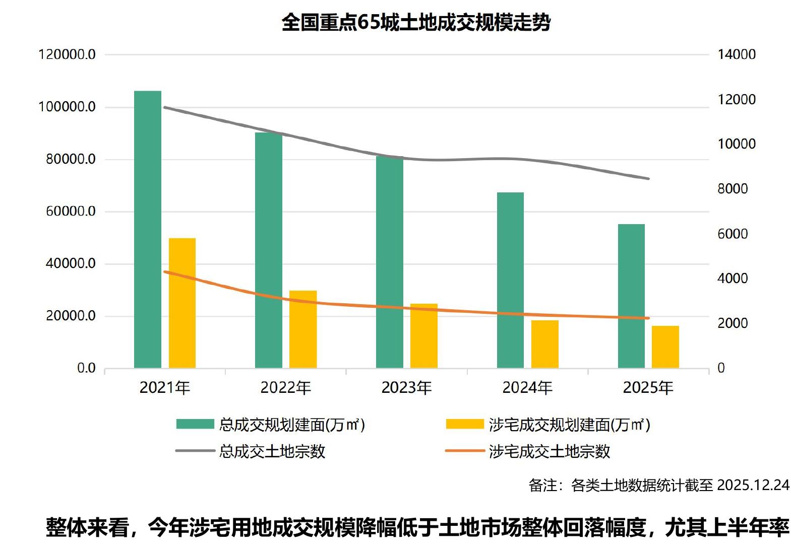 全国重点65城土地成交规模走势