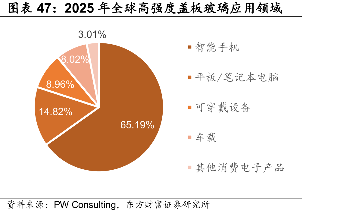 2025年全球高强度盖板玻璃应用领域