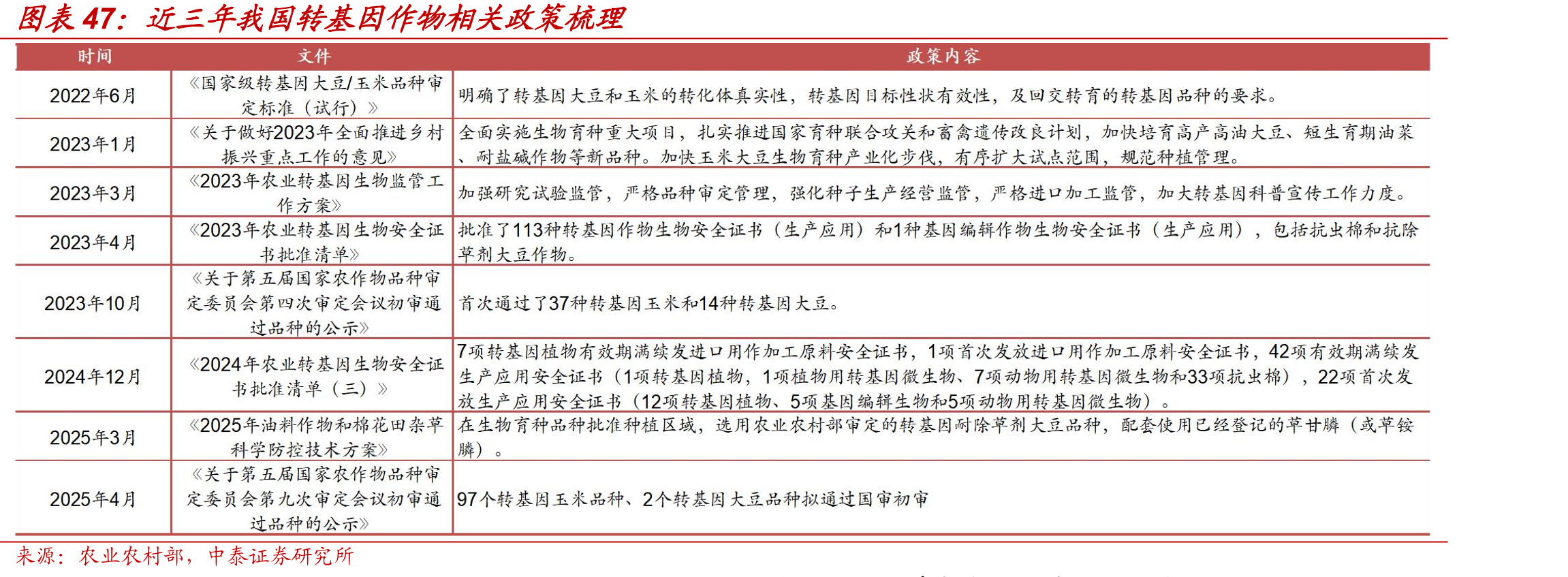 近三年我国转基因作物相关政策梳理