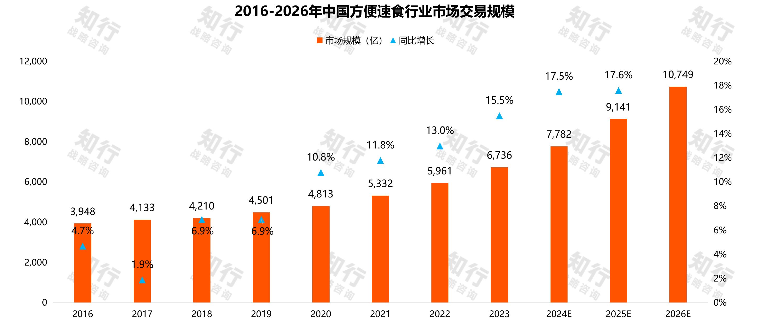 知行 知行2016-2026年中国方便速食行业市场交易规模 知行 知行