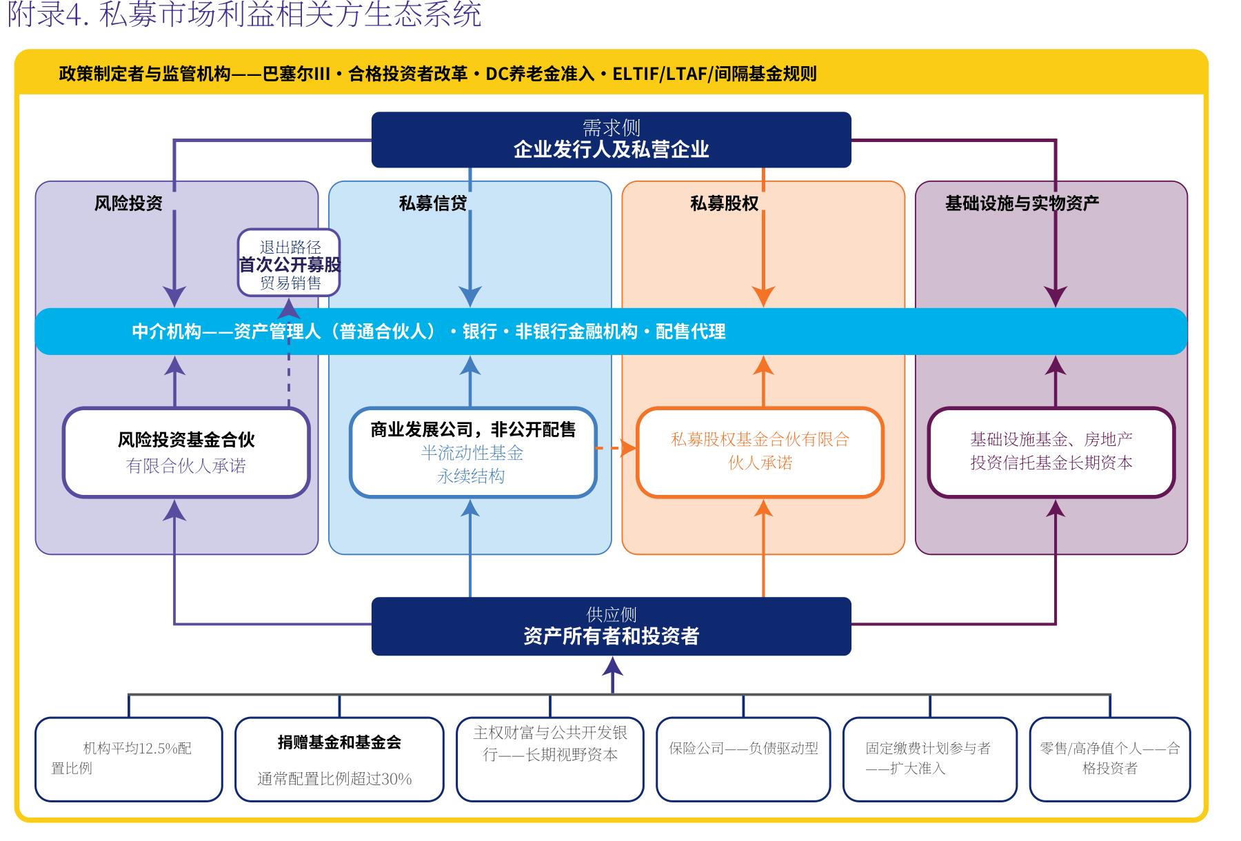 图2：.全球资产管理规模增长对比－一公开市场与私人市场，2003-24年_第2页