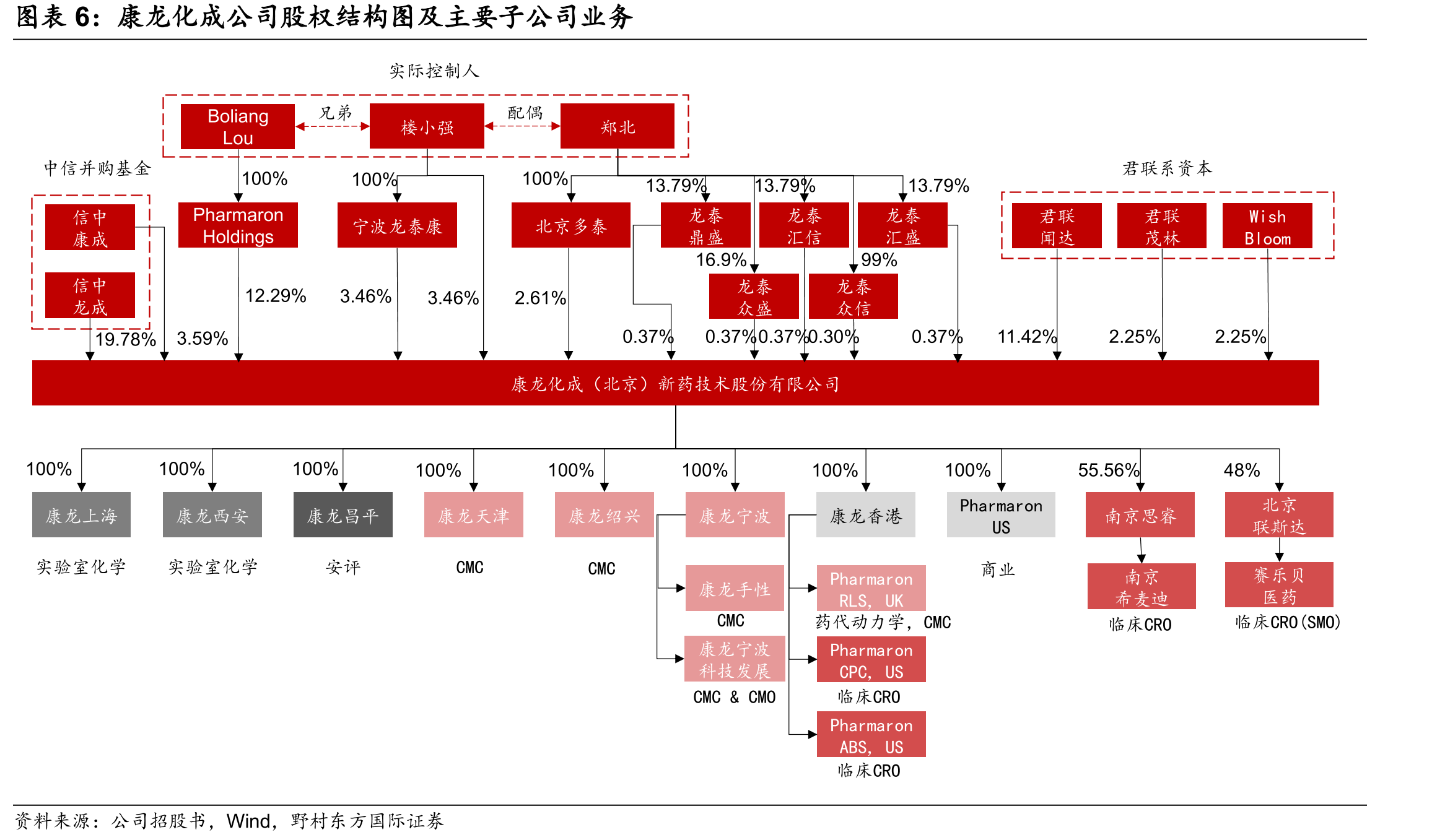 康龙化成生物科学业务收入及增速_第5页