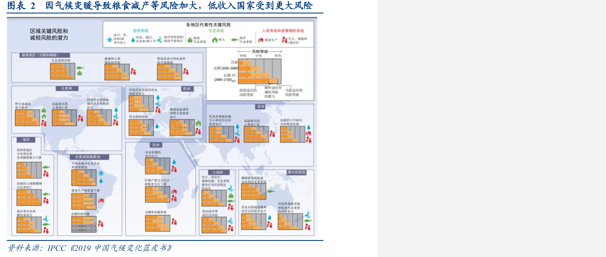 图表2因气候变暖导致粮食减产等风险加大，低收入国家受到更大风险