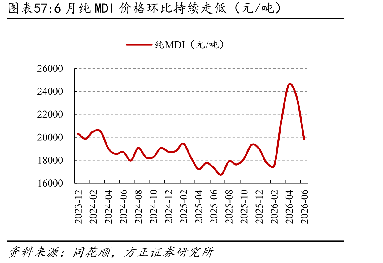 6月纯MDI价格环比持续走低（元/吨）