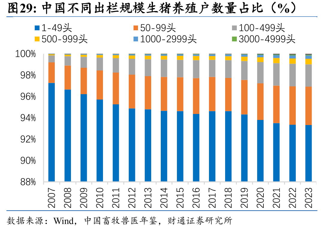 中国不同出栏规模生猪养殖户数量占比（%）