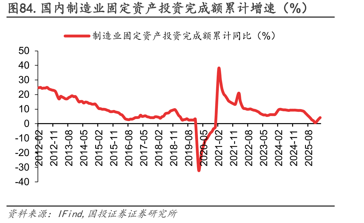 图84.国内制造业固定资产投资完成额累计增速（%）