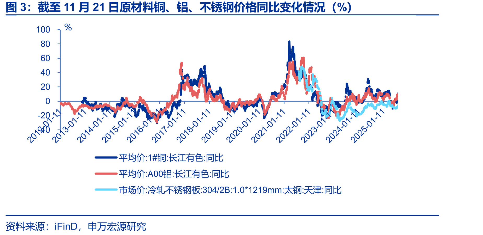 截至11月21日原材料铜、铝、不锈钢价格同比变化情况（%）