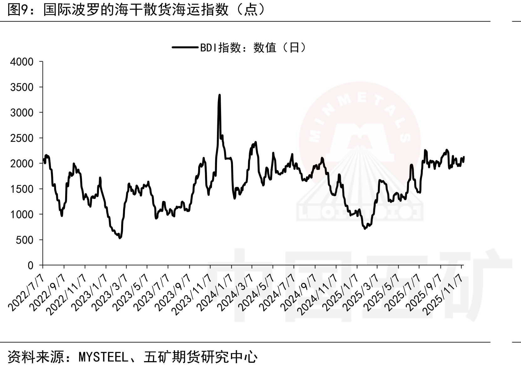 FMG铁矿石往中国发货量（万吨）_第2页