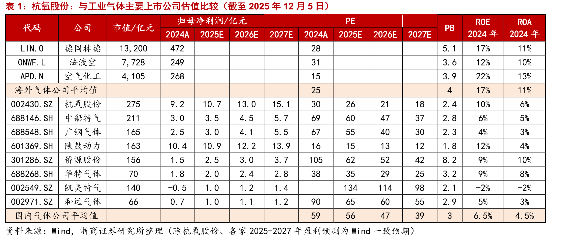 工业气体价格走势：经历2024年底部后、触底向上_第3页
