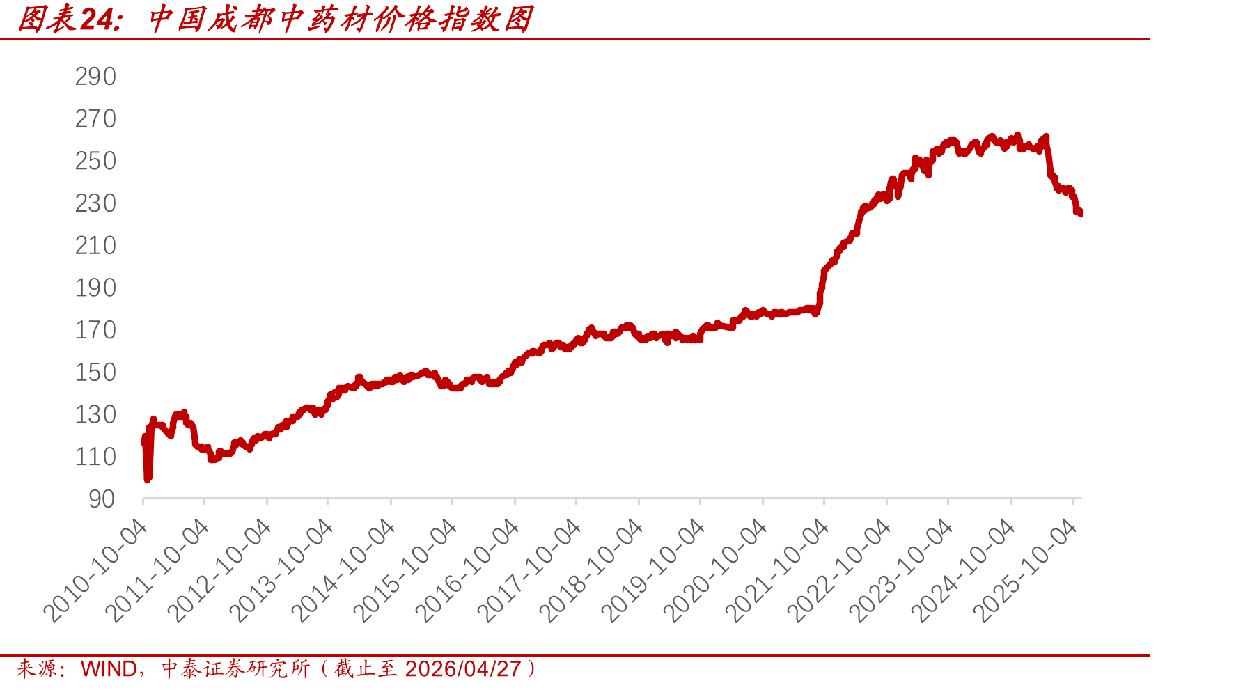 中国成都中药材价格指数
