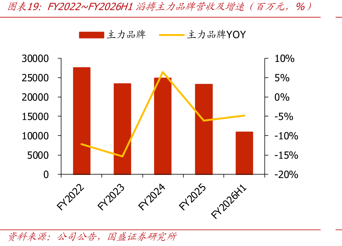FY2022~FY2026H1滔搏主力品牌营收及增速（百万元，%）