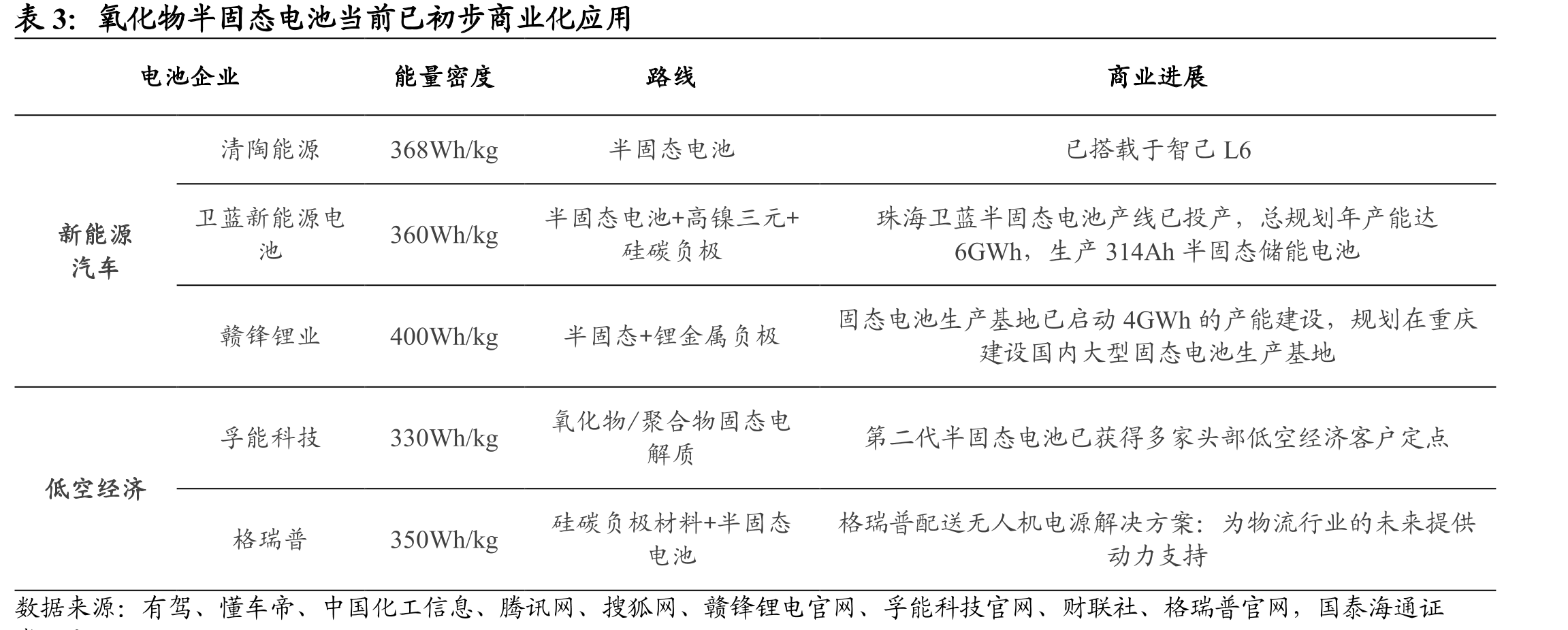 国外企业全固态技术布局以硫化物为主_第5页