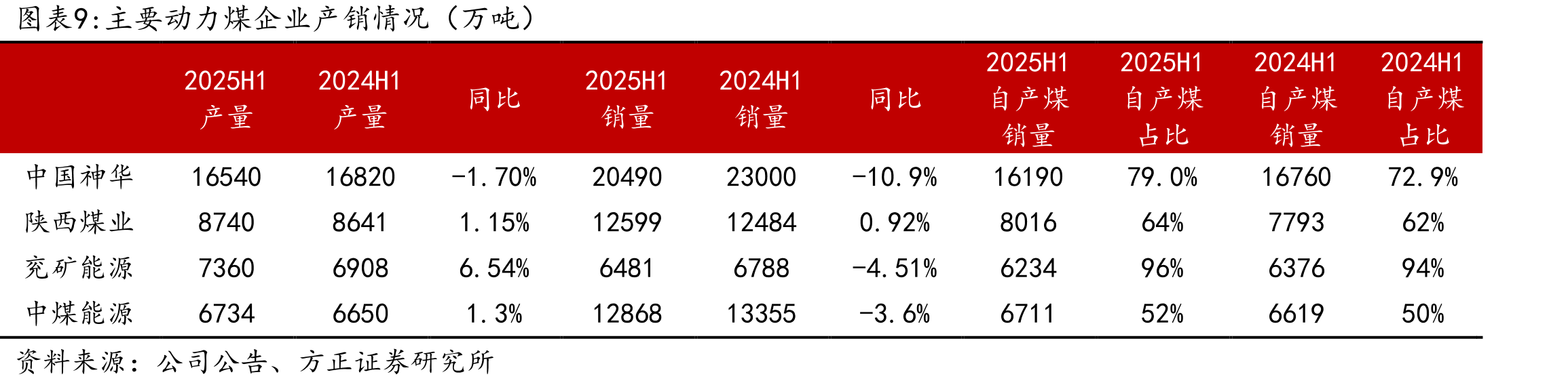 不同煤价水平下炼焦煤主要公司业绩、PE、股息率预测_第3页