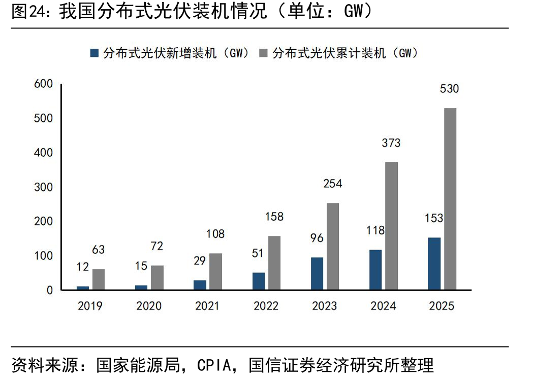 我国分布式光伏装机情况（单位：GW）