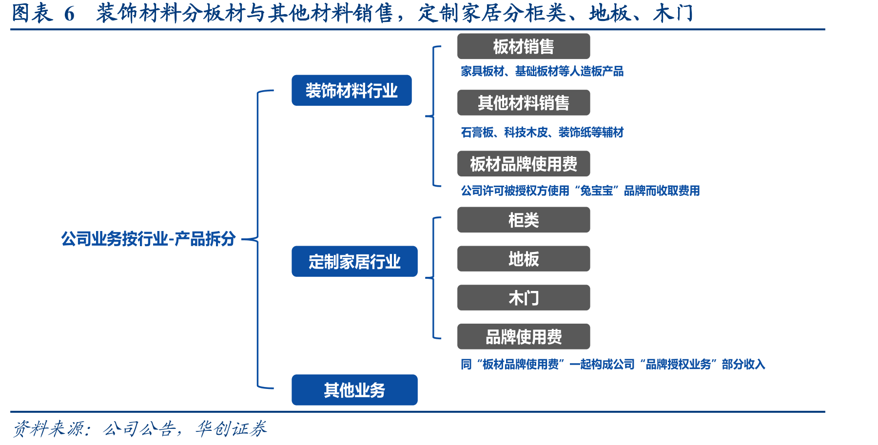 图表13人造板产业链成本端集中，需求端应用广泛_第5页
