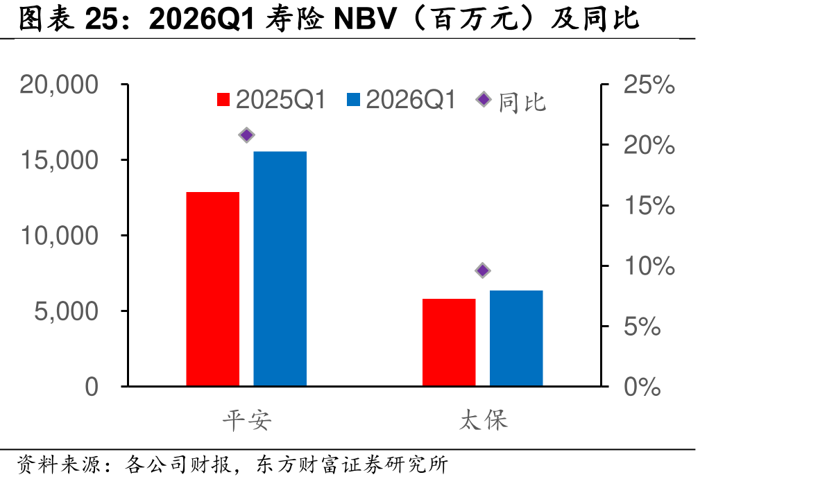 2026Q1寿NBV（百万元）及同比
