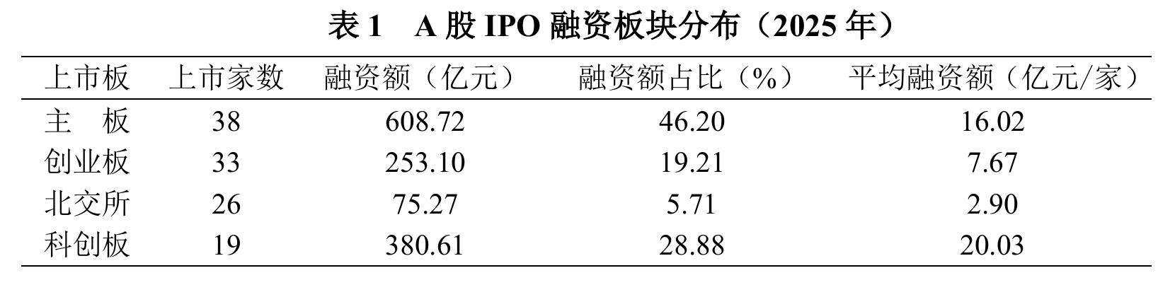 表1A股IPO融资板块分布（2025年)