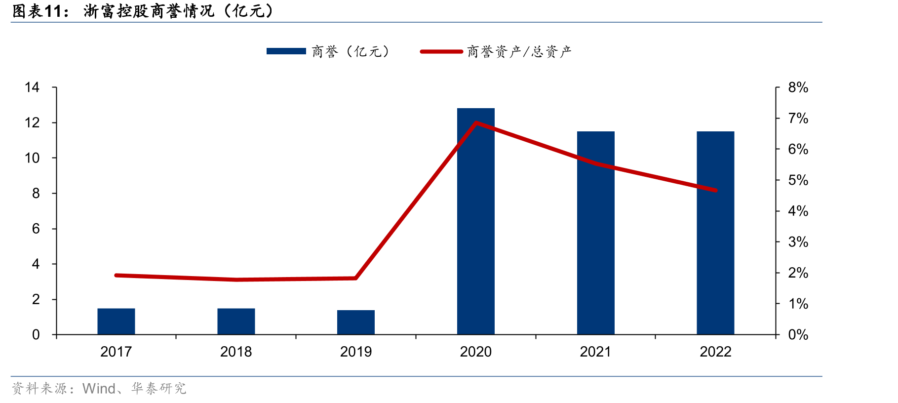 浙富控股商誉情况（亿元）