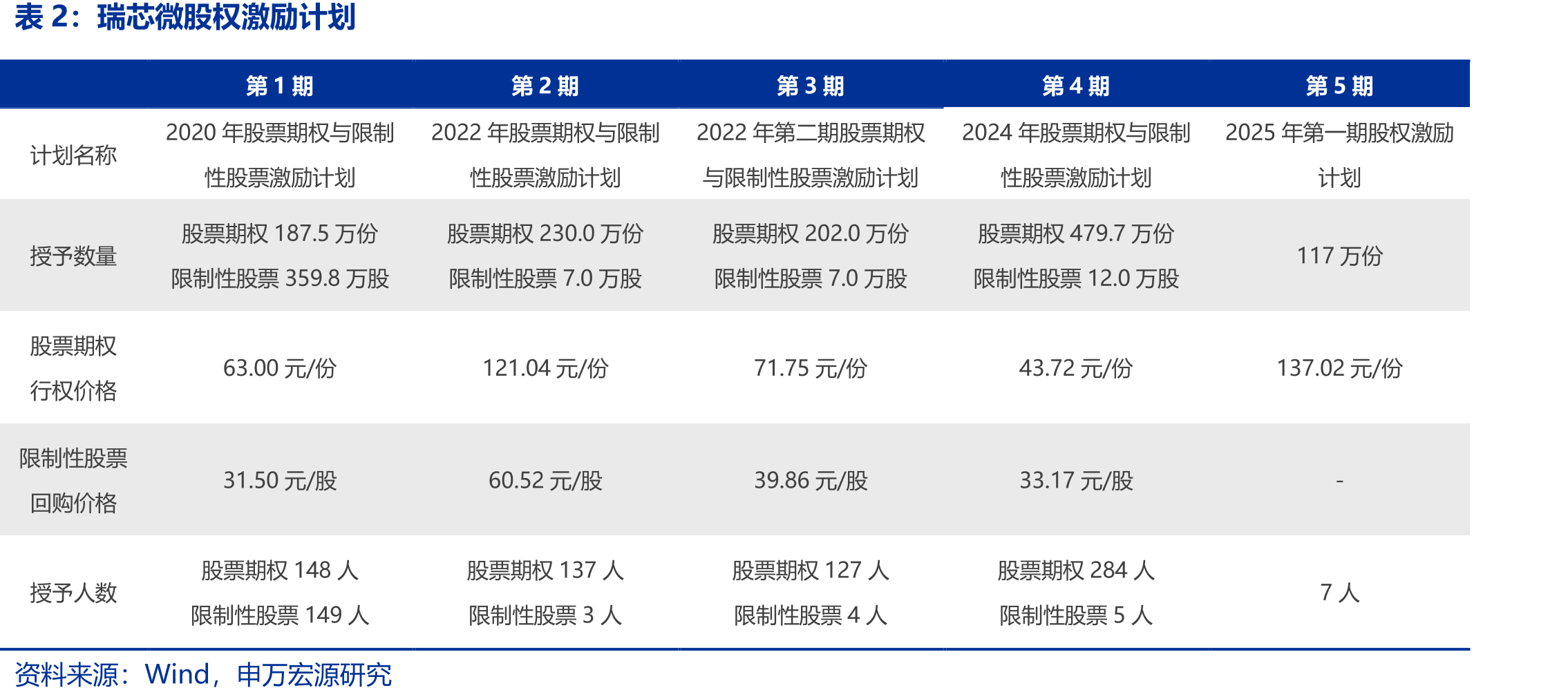 2021-25年国产乘用车前装标配智能座舱SOC搭载量及渗透率（万台，%）_第5页