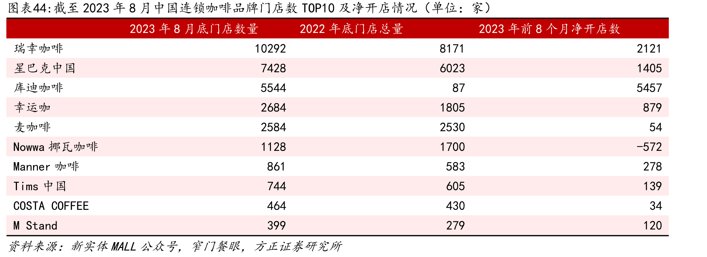 截至2023年8月中国连锁咖啡品牌门店数TOP10及净开店情况（单位：家）