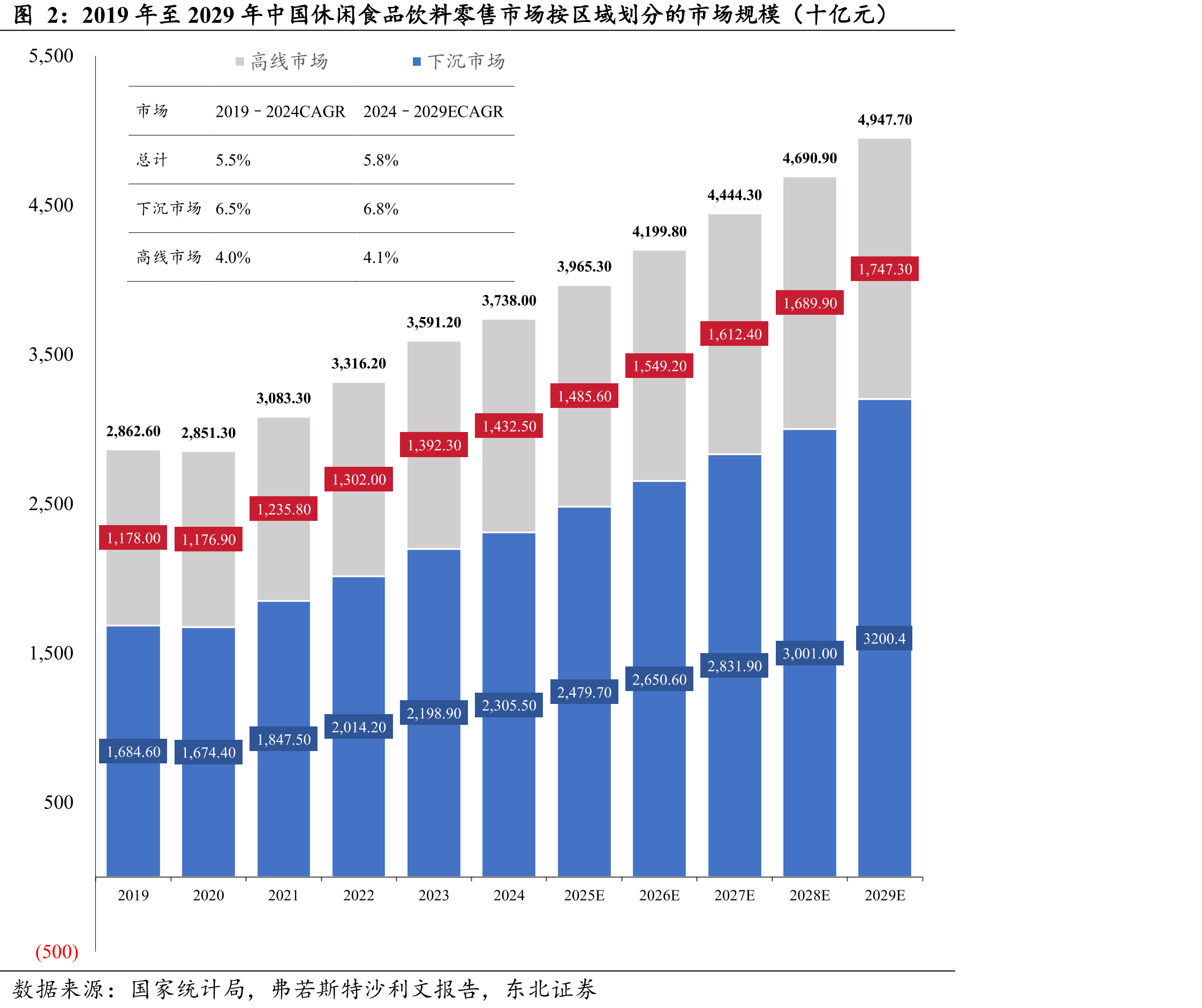 2019年至2029年中国休闲食品饮料零售市场按区域划分的市场规模（十亿元）