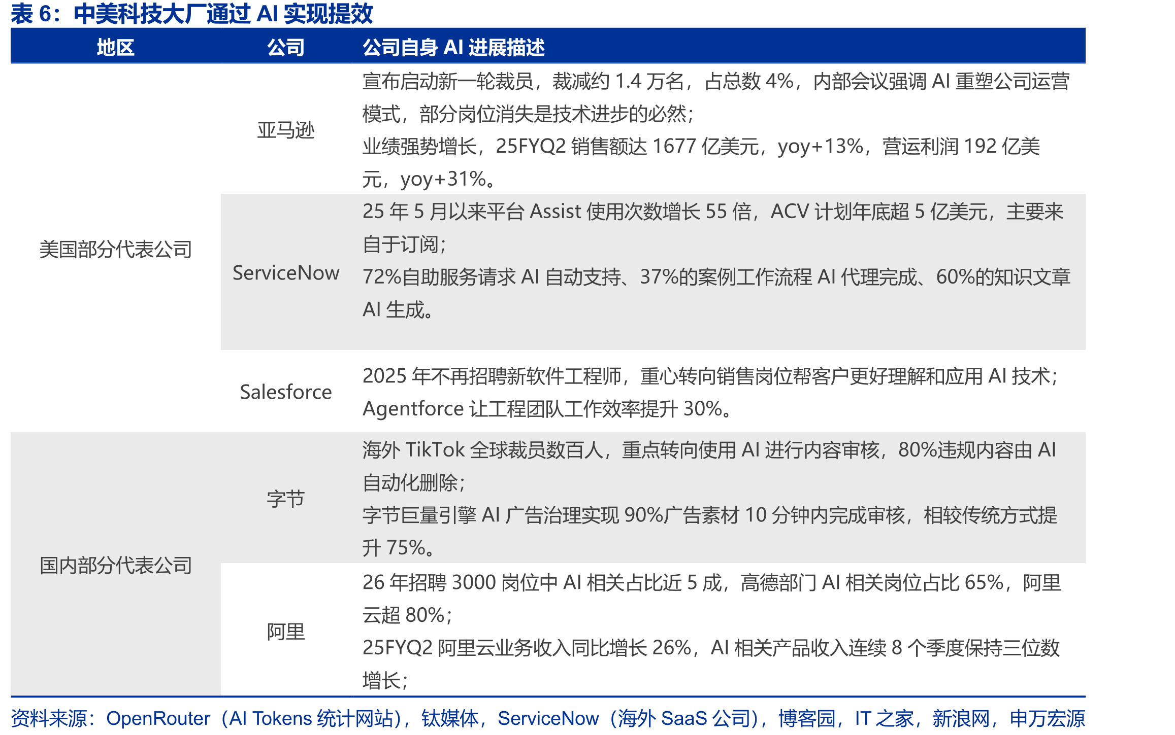 应用和模型管理层软件中，数据类产品壁垒较高且可扩张_第3页