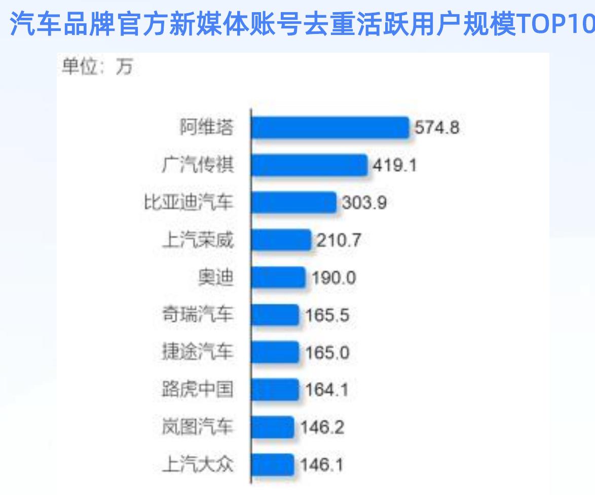 汽车品牌官方新媒体账号去重活跃用户规模TOP10