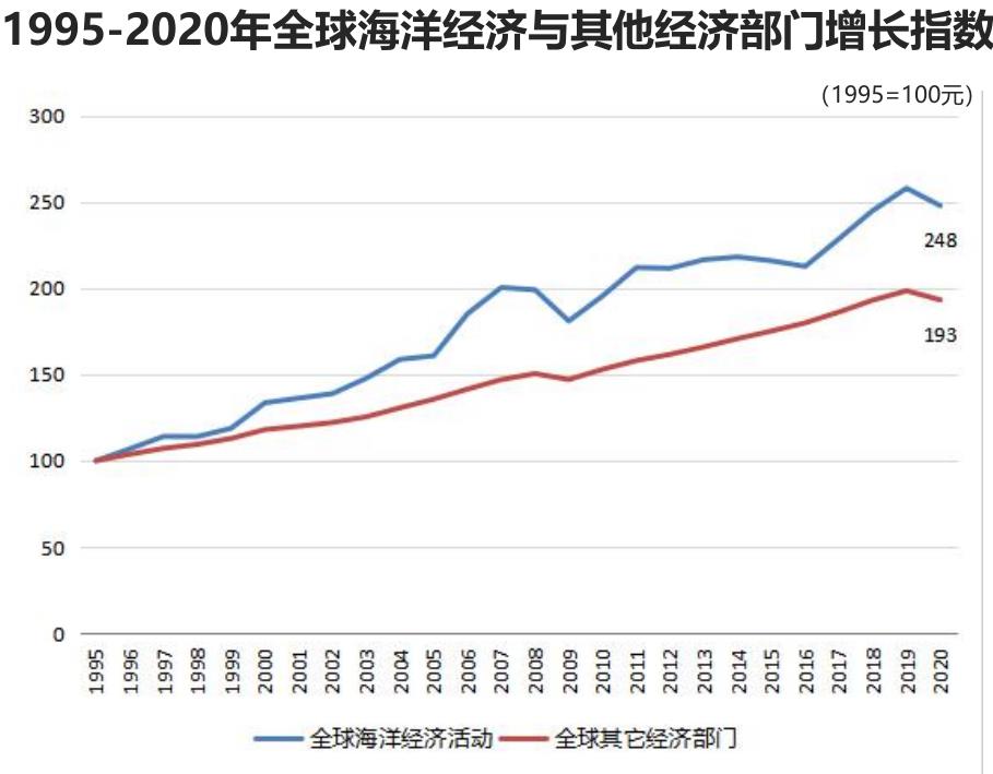 1995-2020年全球海洋经济与其他经济部门增长指数