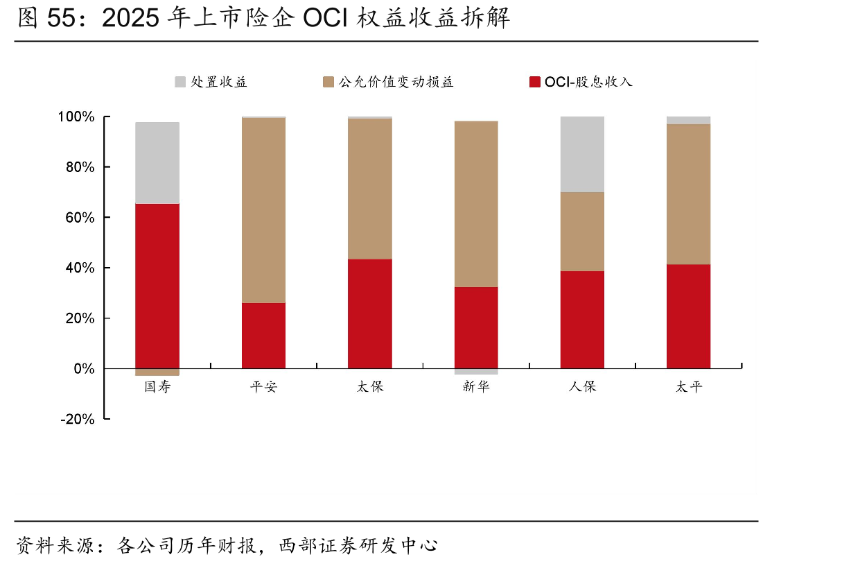 2025年上市险企OCI权益收益拆解