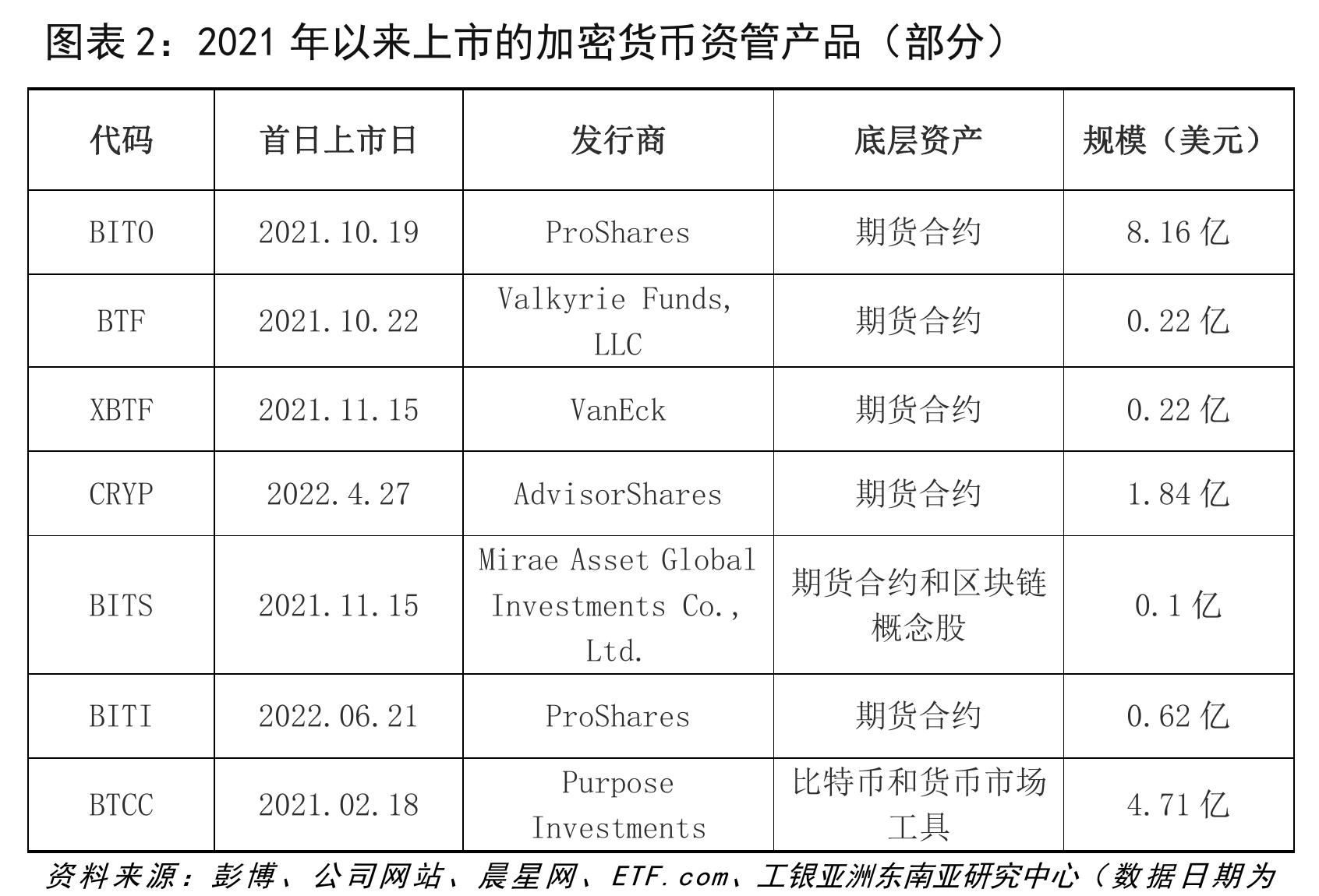 图表1：加密货币市场规模排名前10的加密货币_第2页