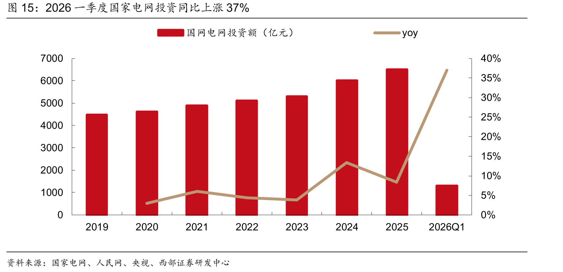 2026一季度国家电网投资同比上涨37%