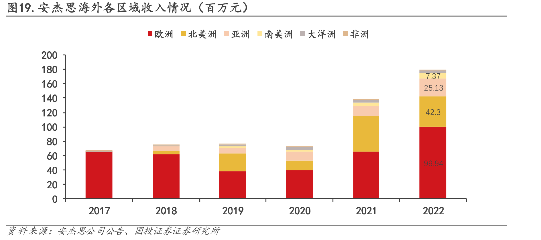 图19.安杰思海外各区域收入情况（百万元）