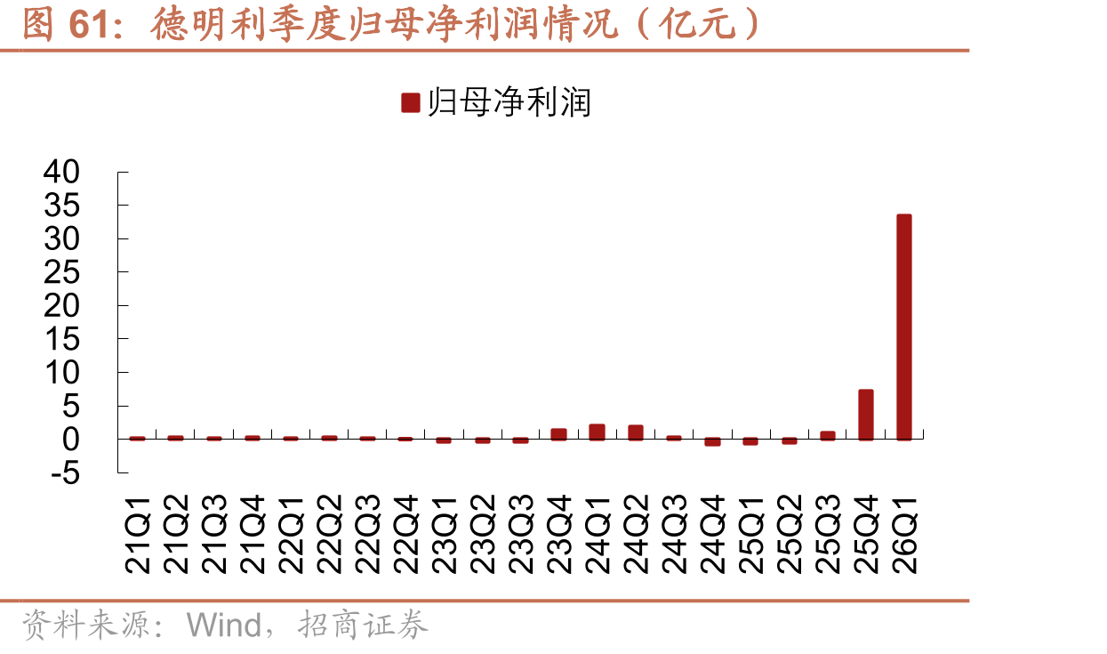 德明利季度归母净利润情况（亿元）