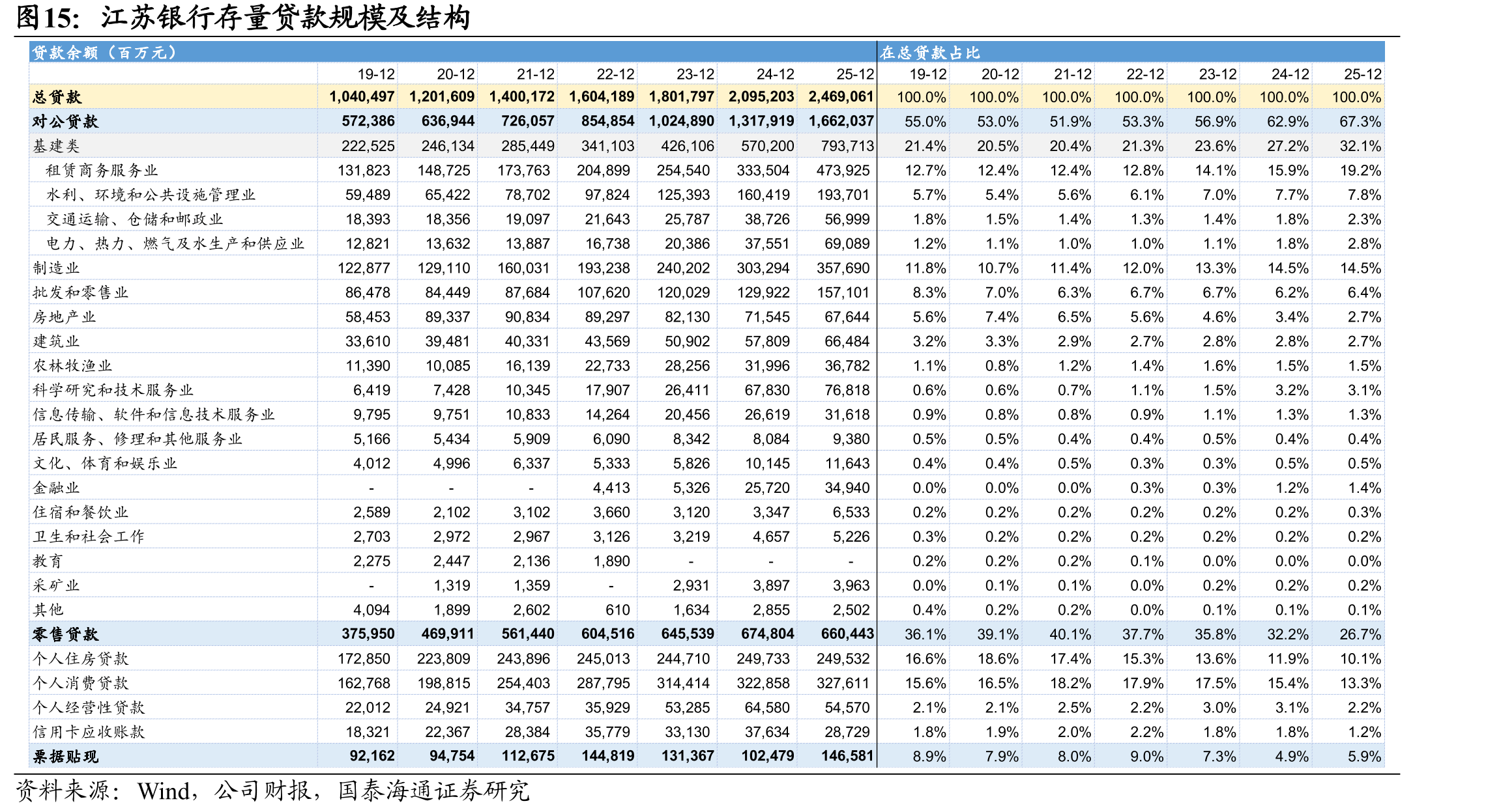 江苏银行存量贷款规模及结构