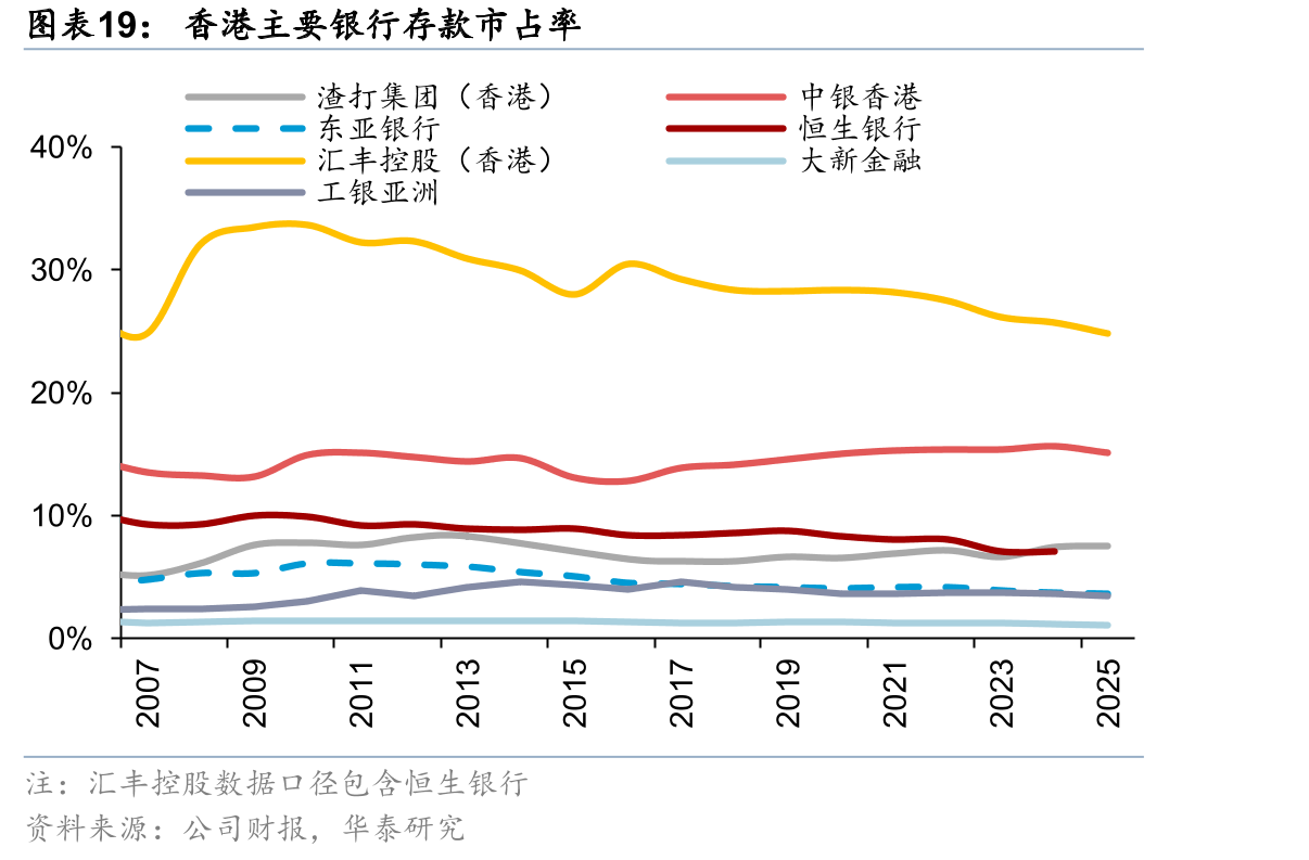 香港主要银行存款市占率