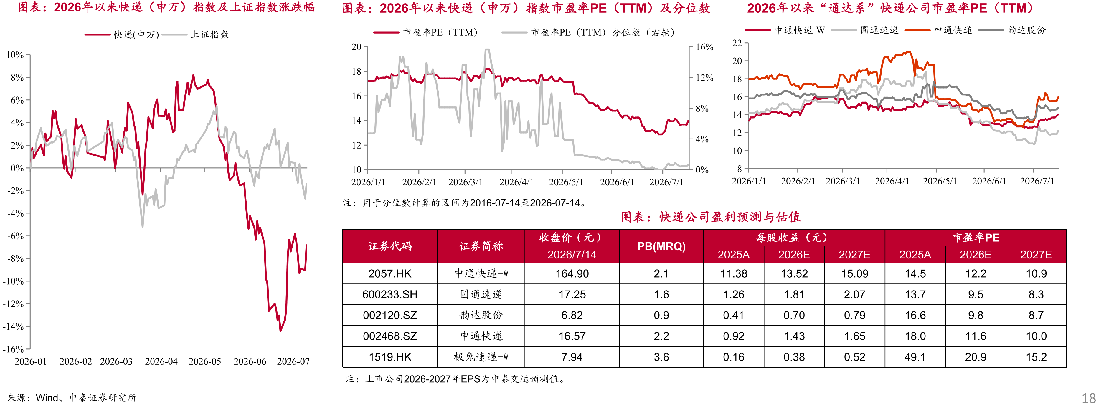 2026年以来快递（申万）指数及上证指数涨跌幅