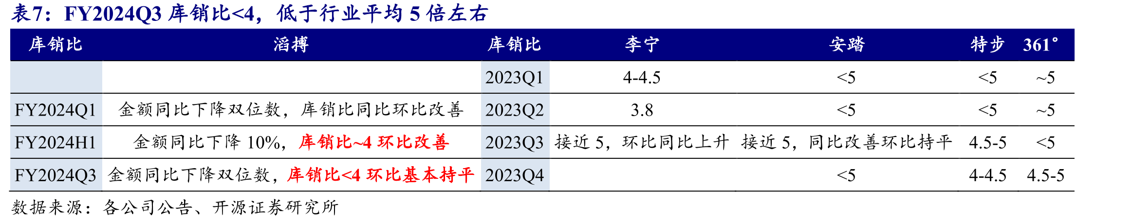 滔搏门店橄榄型布局，二线及以下占比50%+_第2页