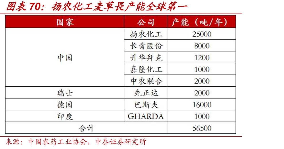 扬农化工麦草畏产能全球第一